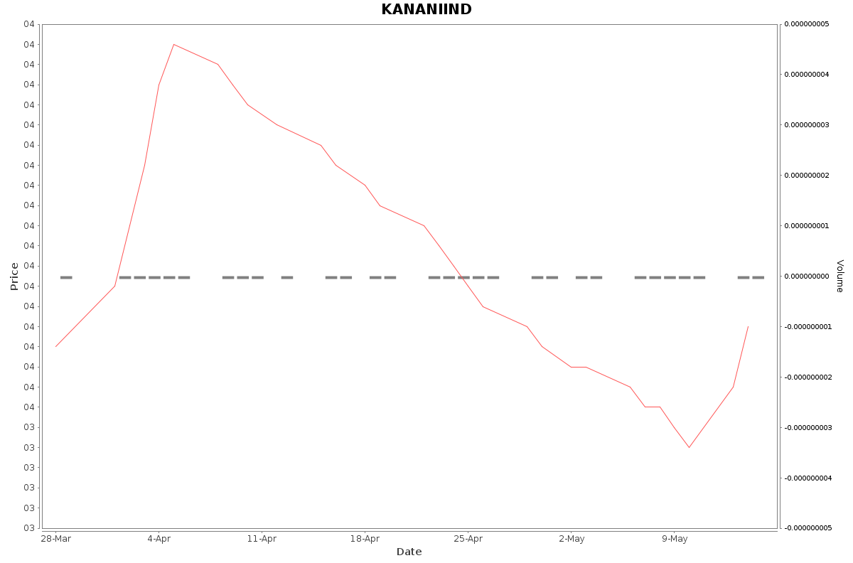 KANANIIND Daily Price Chart NSE Today